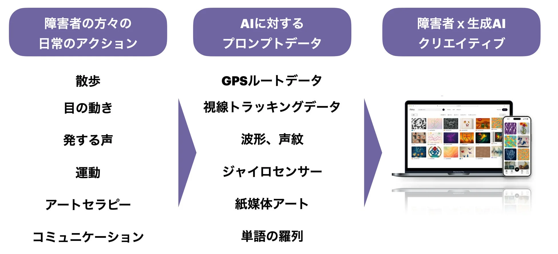 障害のある方の日常行動がクリエイティブになるプロセス