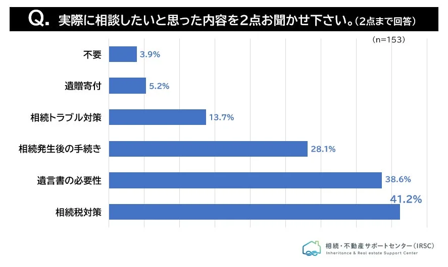 実際に相談したいと思った内容についてのアンケート結果