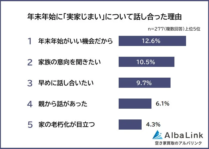 年末年始に「実家じまい」について話し合った理由