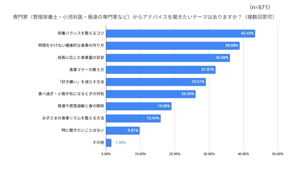 専門家（管理栄養士・小児科医・発達の専門家など）からアドバイスを聞きたいテーマはありますか？