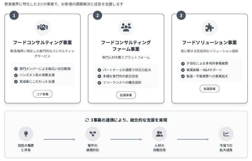 飲食業界に特化した3つの事業