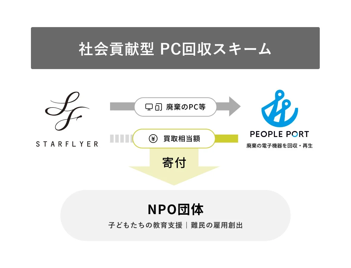 社会貢献型PC回収スキーム