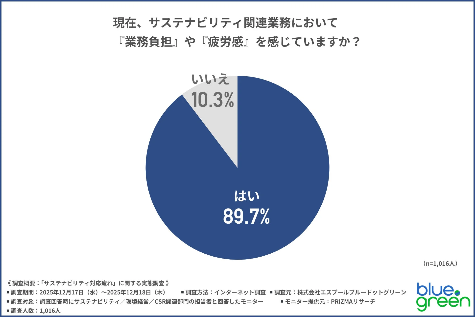現在、サステナビリティ関連業務において『業務負担』や『疲労感』を感じていますか？の調査結果