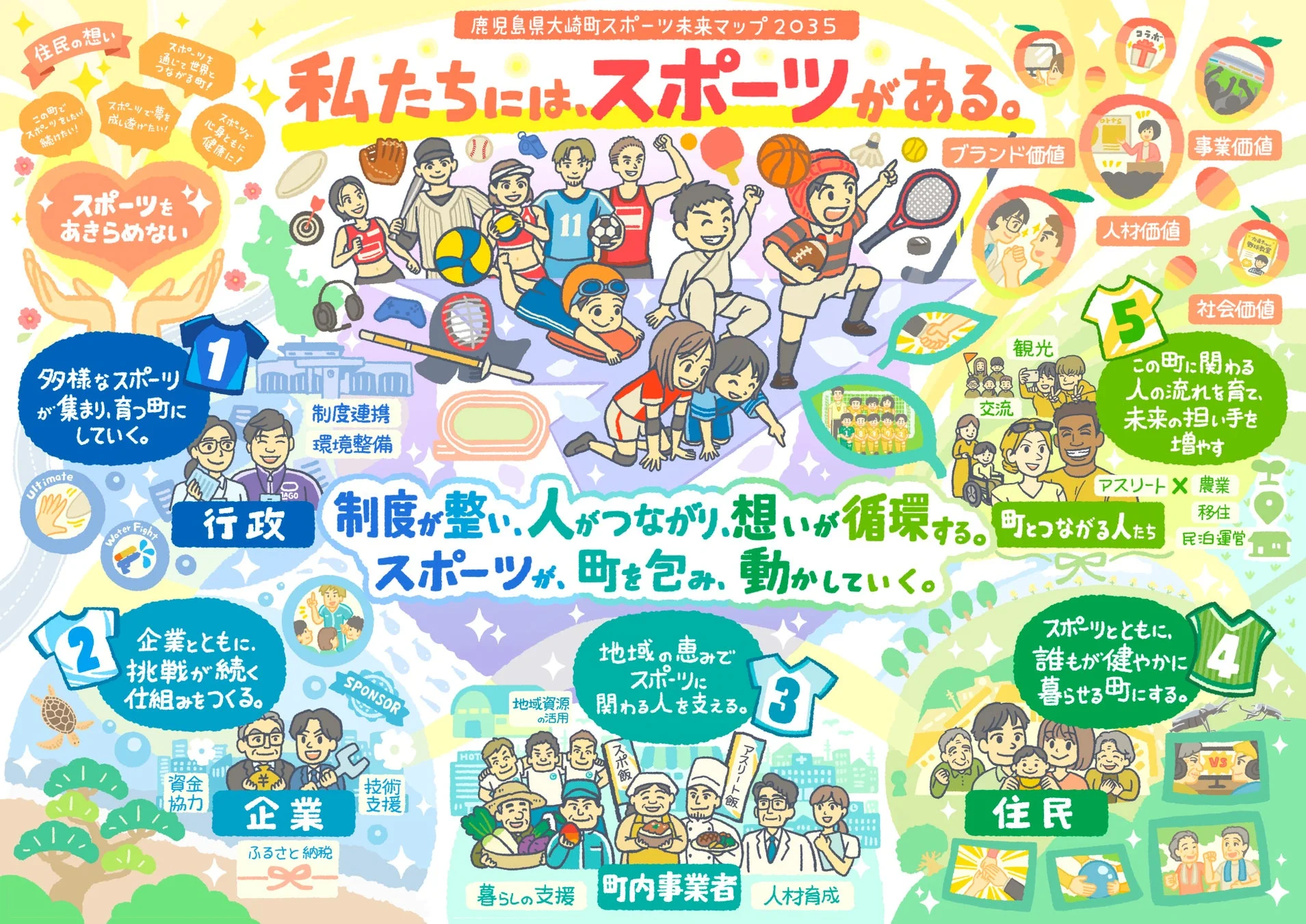 鹿児島県大崎町スポーツ未来マップ 2035