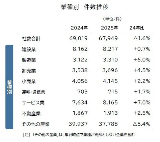 業種別件数推移