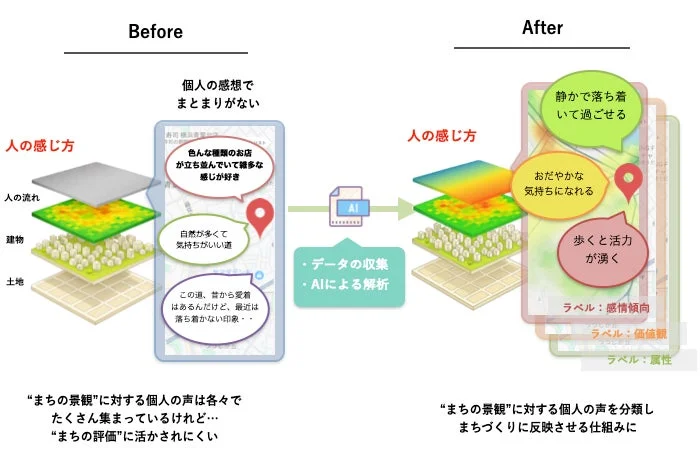 個人の感想をAIで分類し、まちづくりに反映させる仕組み