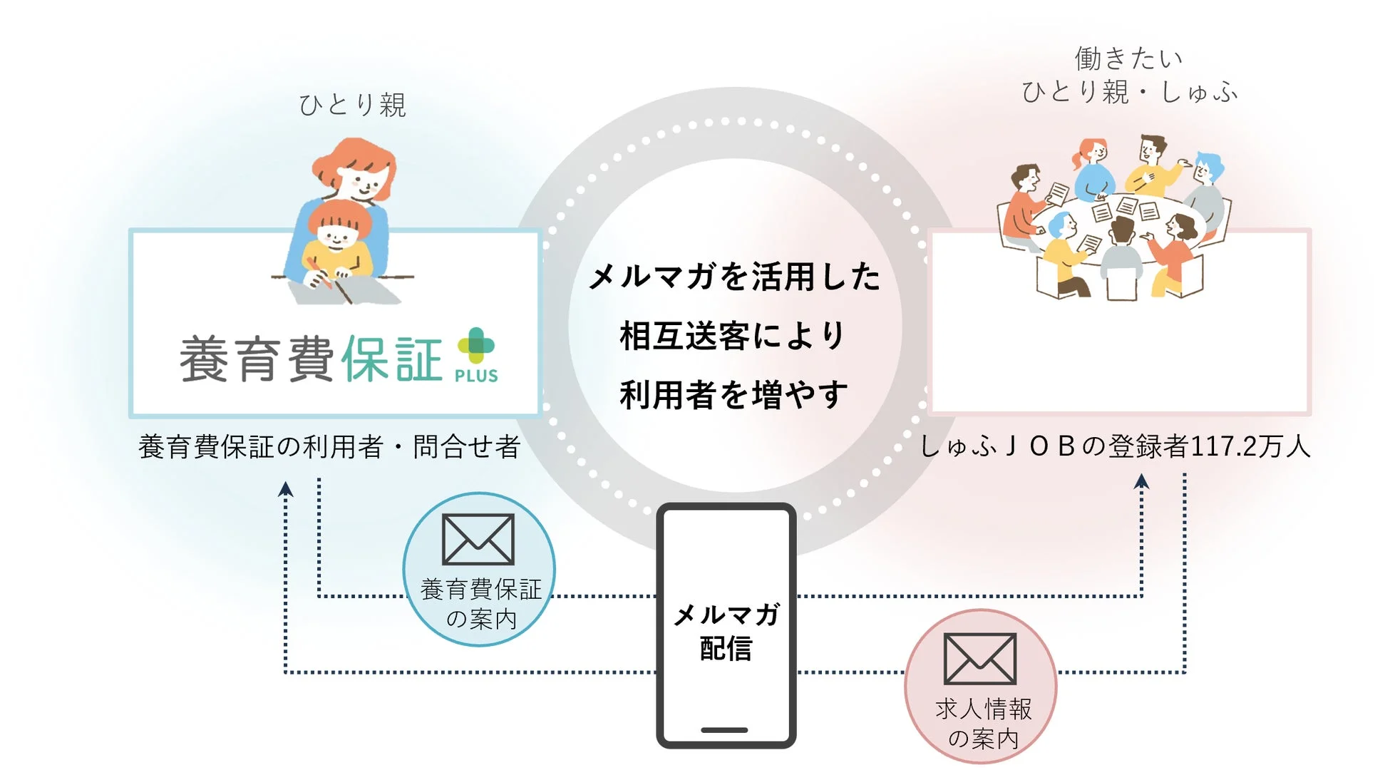 養育費保証としゅふJOBの相互送客