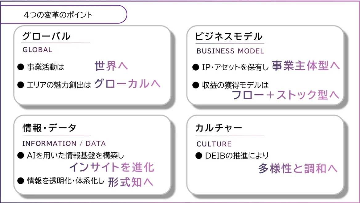 4つの変革のポイント