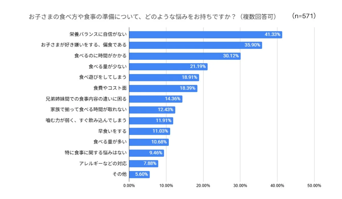お子さまの食べ方や食事の準備について、どのようなお悩みをお持ちですか？