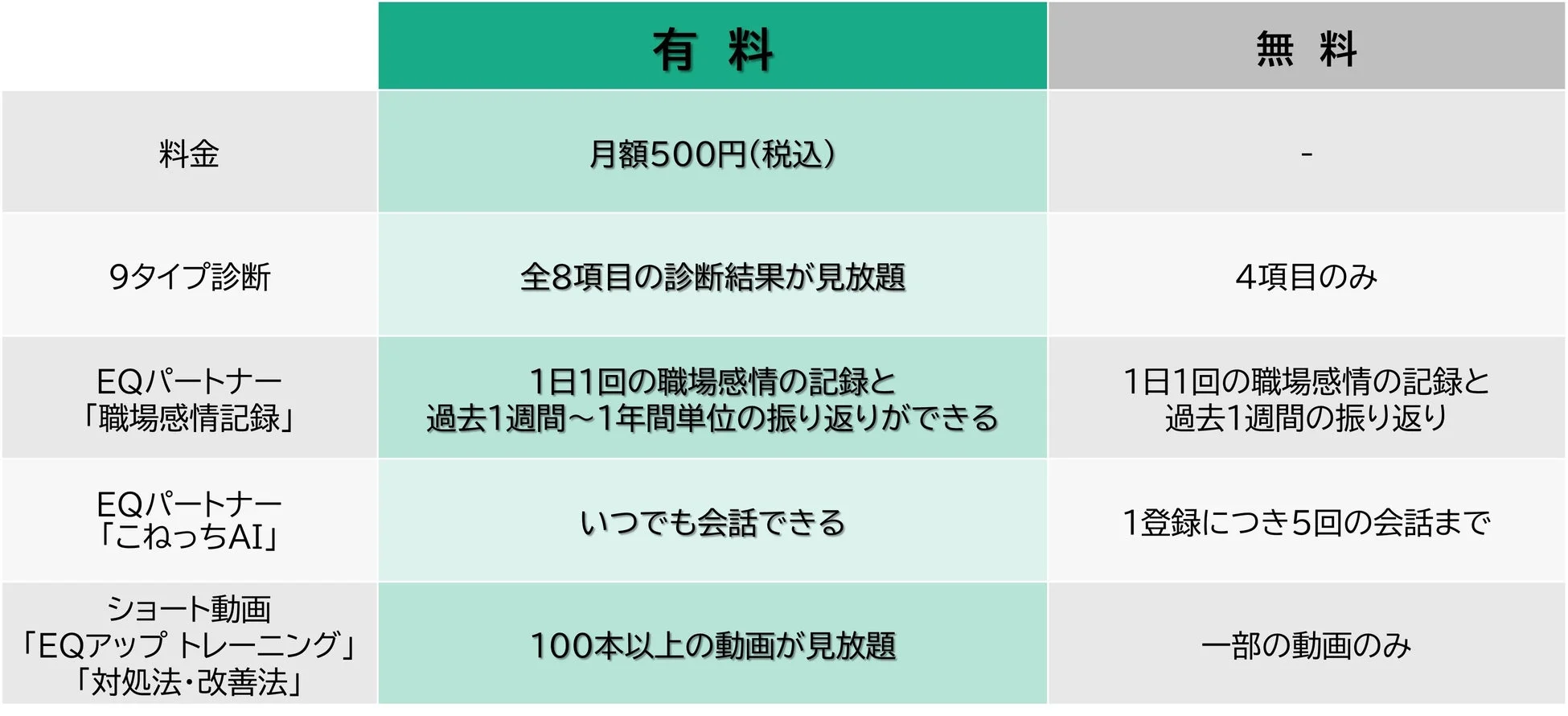 有料プランと無料プランの機能比較表