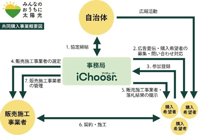 みんなのおうちに太陽光 共同購入事業概要図
