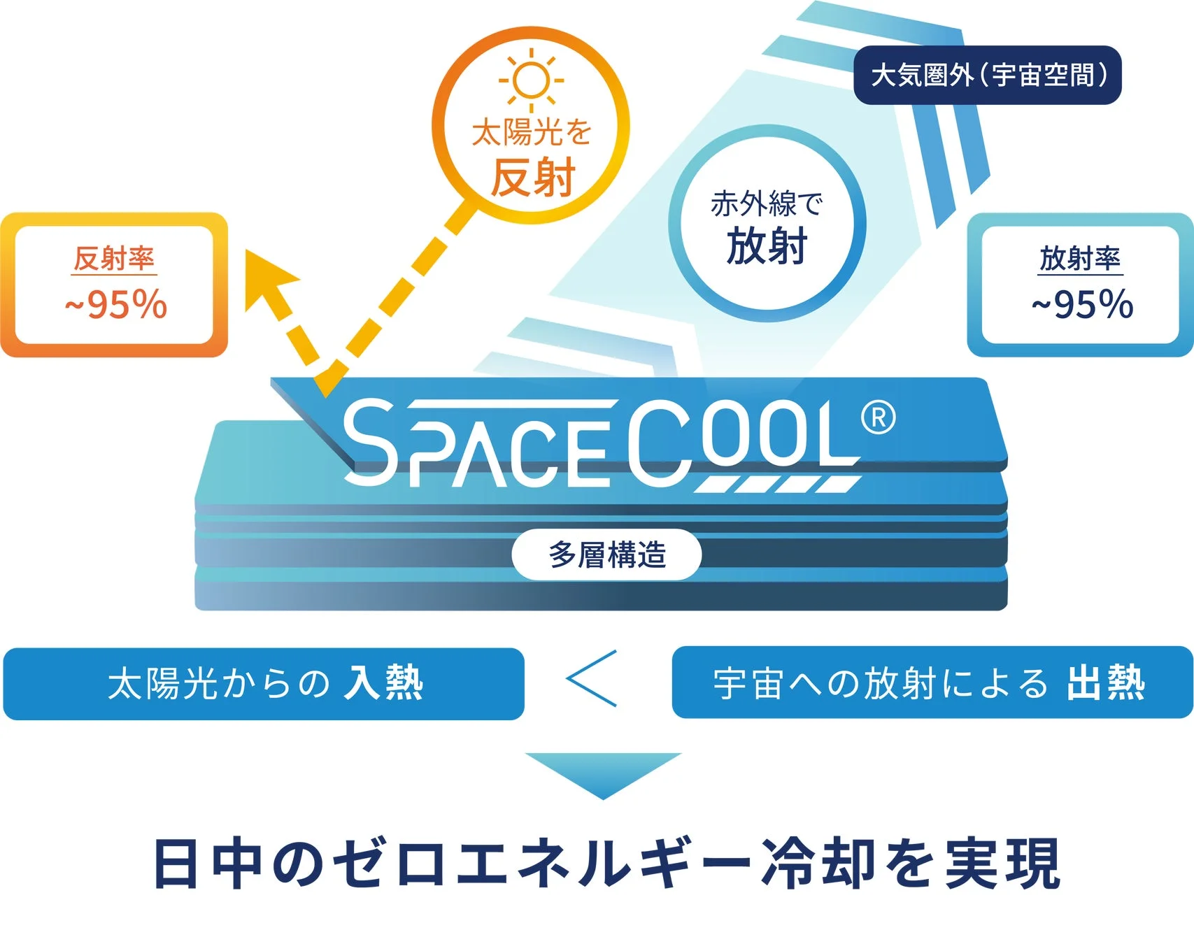 SPACE COOLの冷却原理を示す図解画像