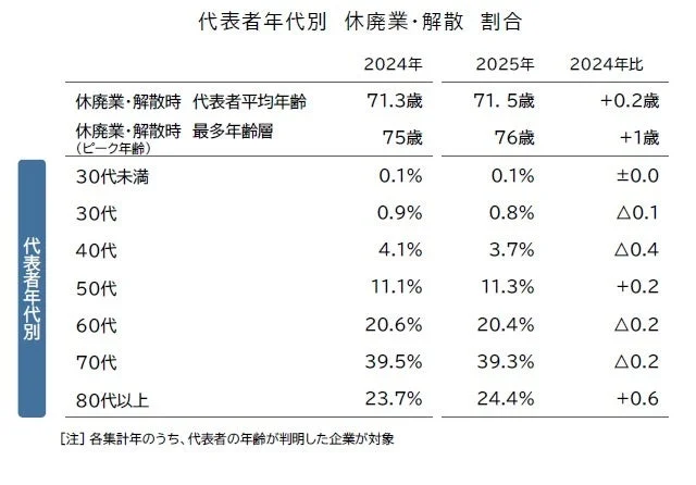 代表者年代別休廃業・解散割合
