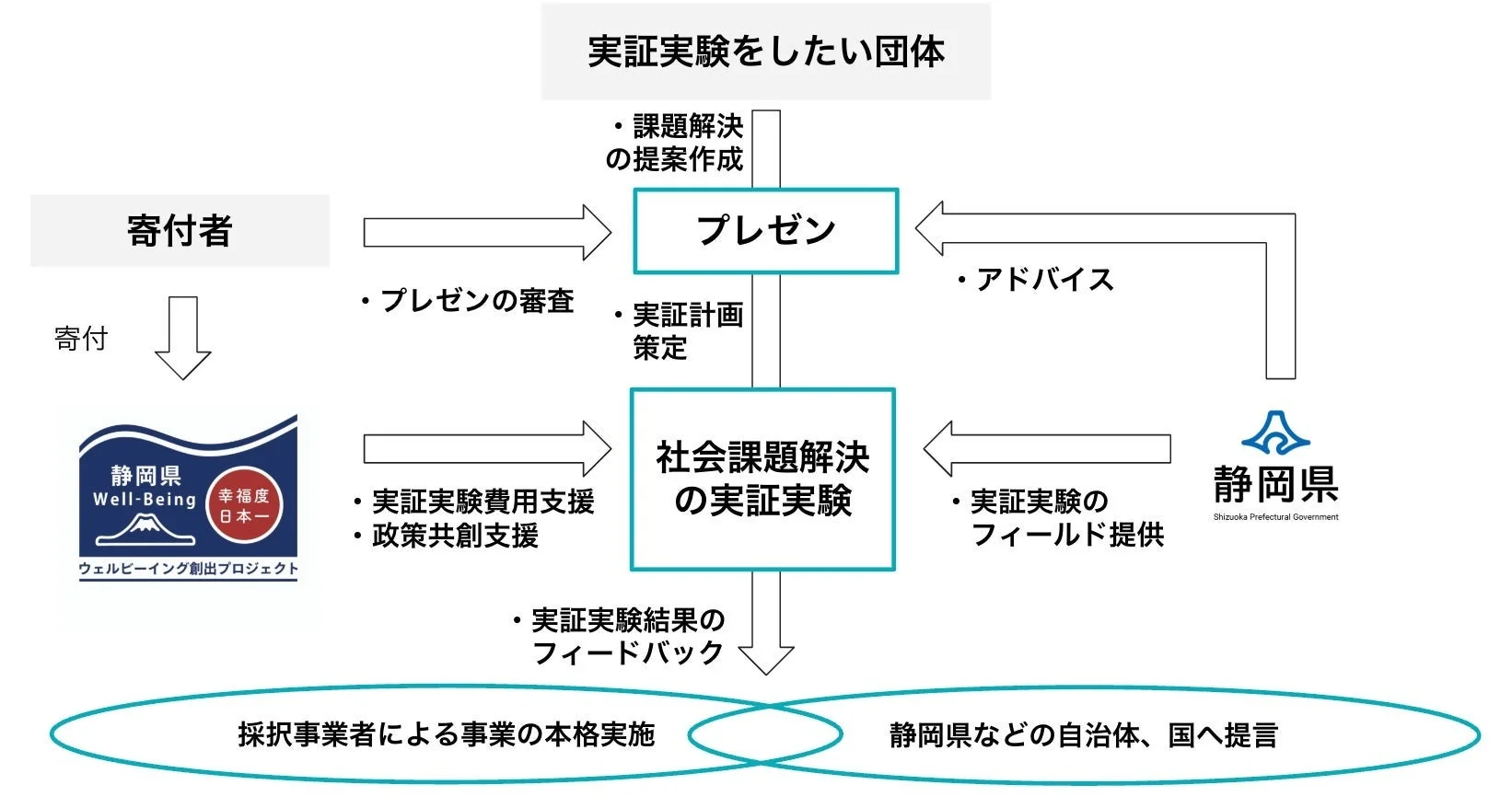 ウェルビーイング創出プロジェクトのフロー図
