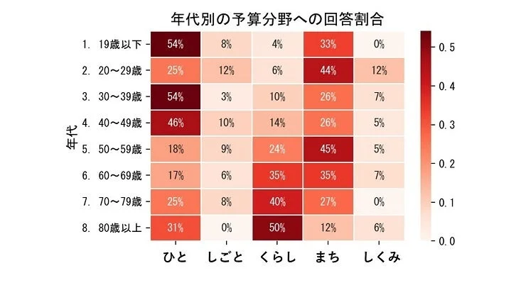 年代別の予算分野への回答割合