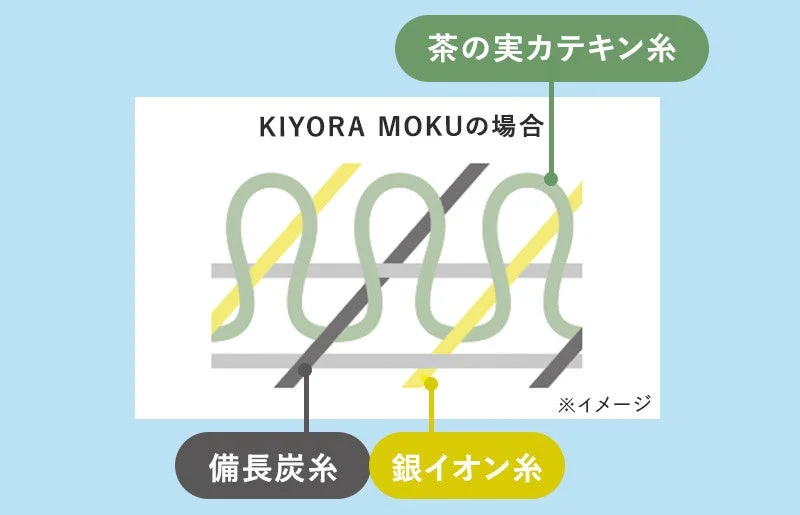 KIYORA MOKUの場合 茶の実カテキン糸 備長炭糸 銀イオン糸 ※イメージ