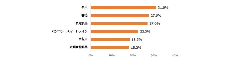 家具、書籍、家電製品などの項目とそれぞれの割合を示す横棒グラフです。家具が31.0%と最も高く、次いで書籍、家電製品が続きます。各項目の占める比率を視覚的に表現しています。