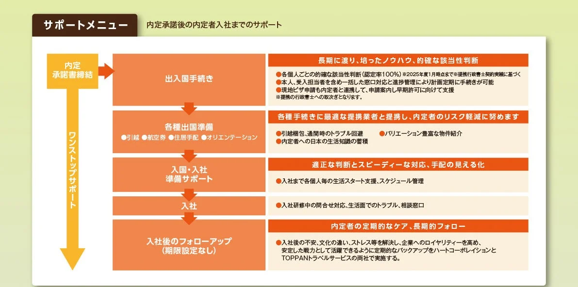 内定承諾後の内定者入社までのサポート