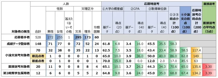 応募～採用の各局面での人数(属性別)と平均点