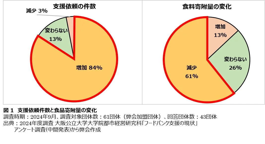 支援依頼件数と食品寄附量の変化