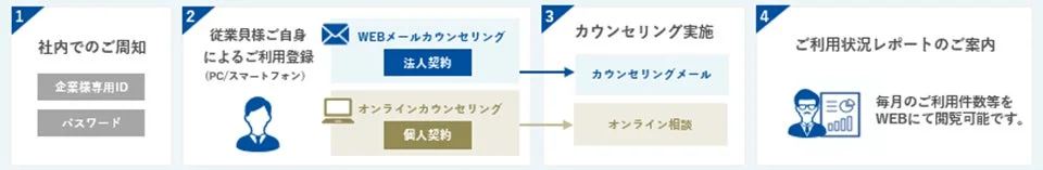 カウンセリングサービス利用の流れ