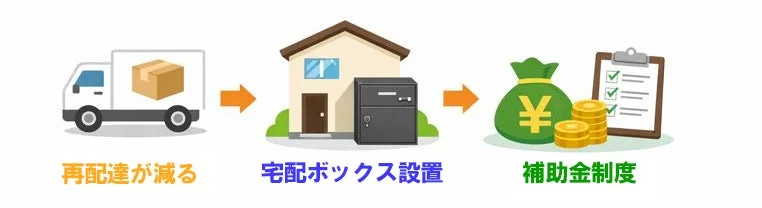 再配達削減・補助金制度のイラスト