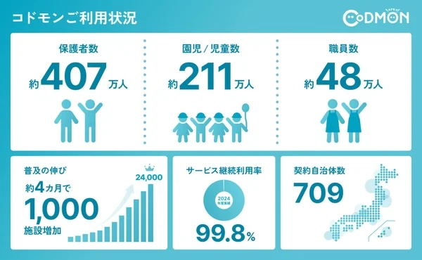 コドモンサービスの利用状況を示すインフォグラフィック