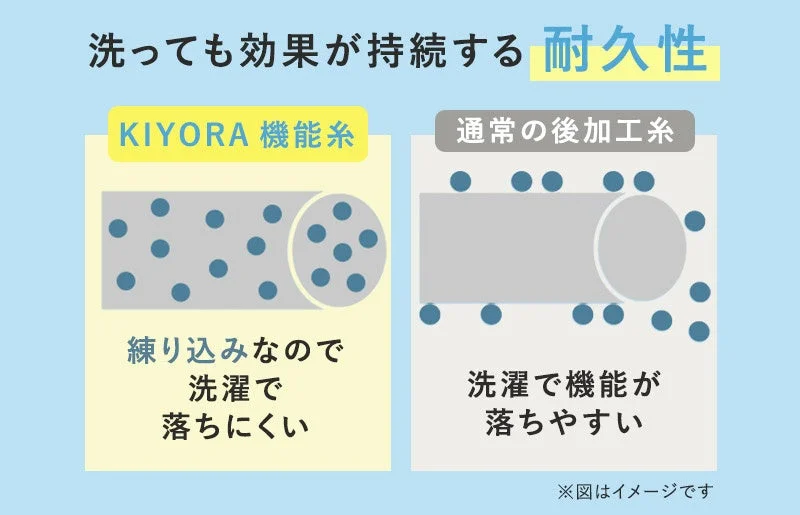 洗っても効果が持続する 耐久性 KIYORA 機能糸 練り込みなので 洗濯で 落ちにくい 通常の後加工糸 洗濯で機能が 落ちやすい ※図はイメージです