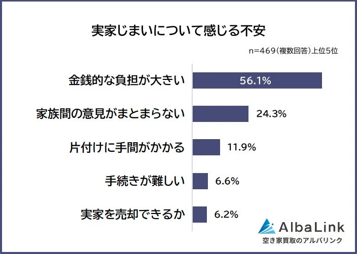 実家じまいについて感じる不安
