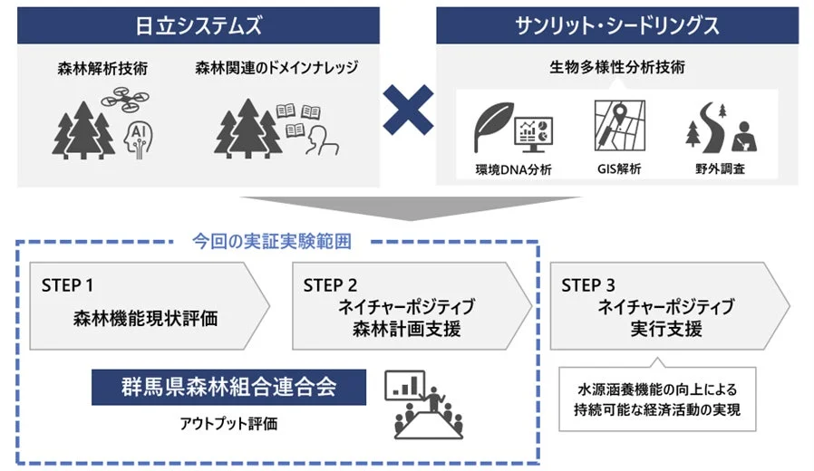 実証実験の概要