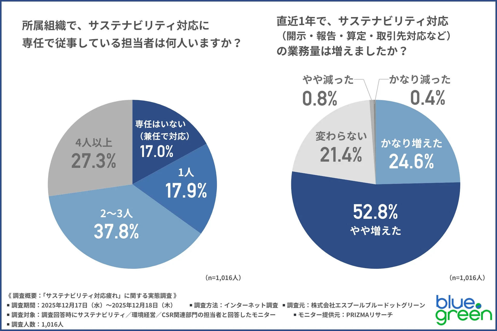 所属組織で、サステナビリティ対応に専任で従事している担当者は何人いますか？と直近1年で、サステナビリティ対応(開示・報告・算定・取引先対応など)の業務量は増えましたか？の調査結果