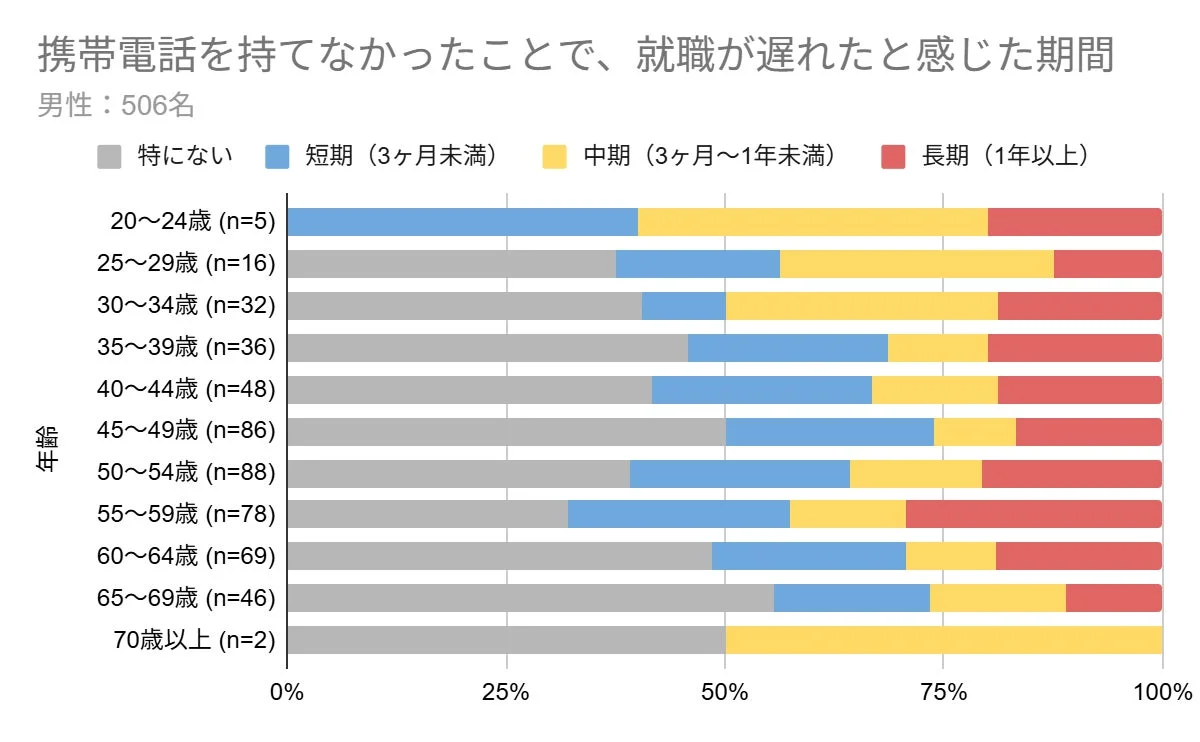 携帯電話を持てなかったことで、就職が遅れたと感じた期間 男性