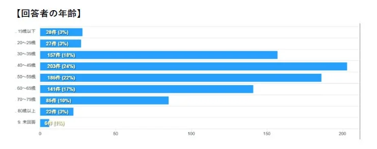 回答者の年齢