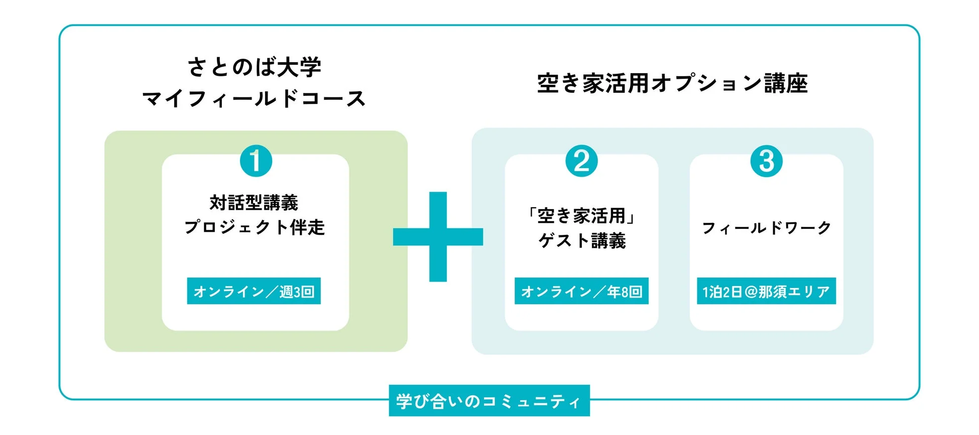 さとのば大学 マイフィールドコース 空き家活用オプション講座のカリキュラム