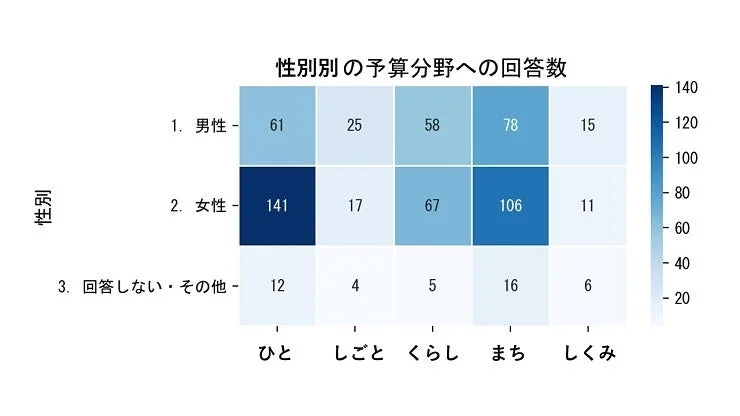 性別の予算分野への回答数