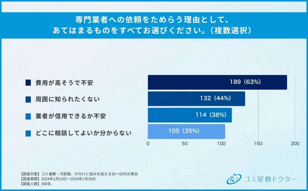 専門業者への依頼をためらう理由