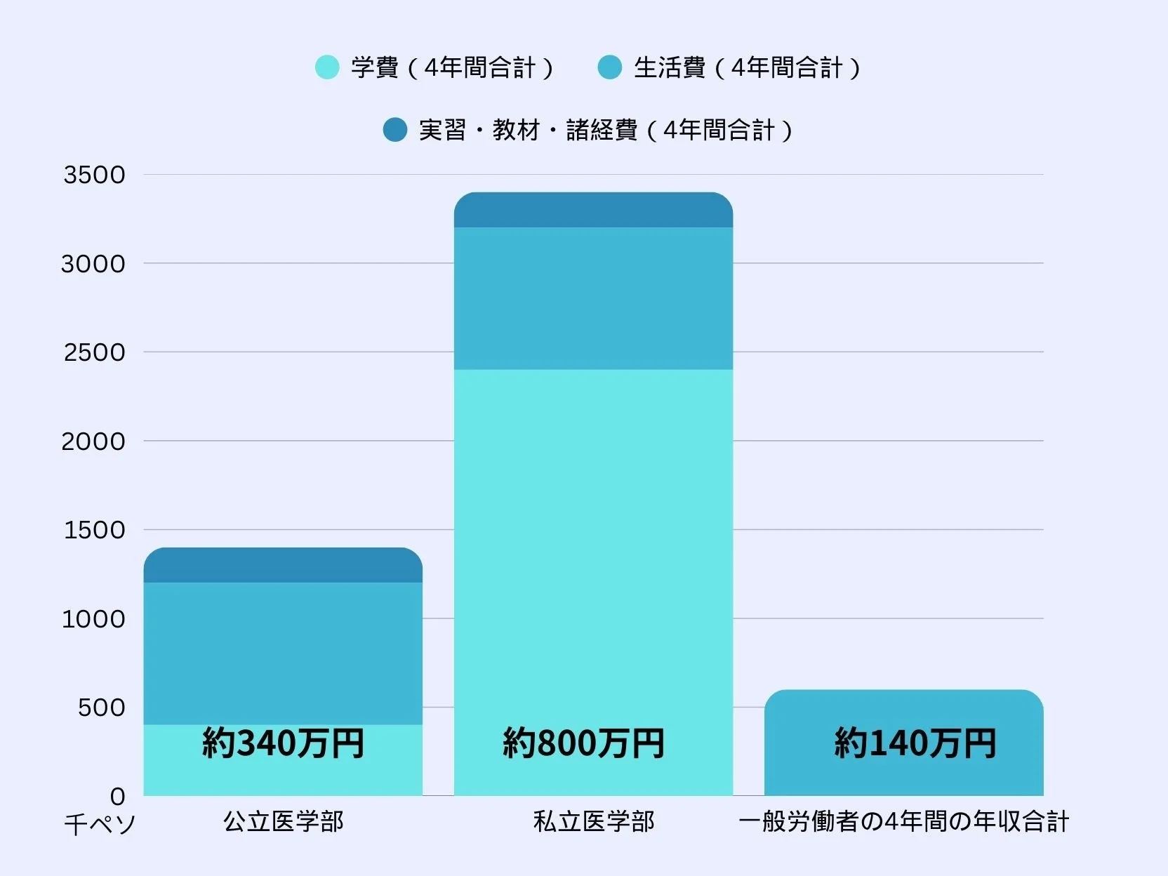 公立医学部と私立医学部の4年間の合計費用（学費、生活費、実習・教材・諸経費）を比較した棒グラフです。一般労働者の4年間の年収合計も示されており、医学部進学にかかる費用の大きさが視覚的に示されています。