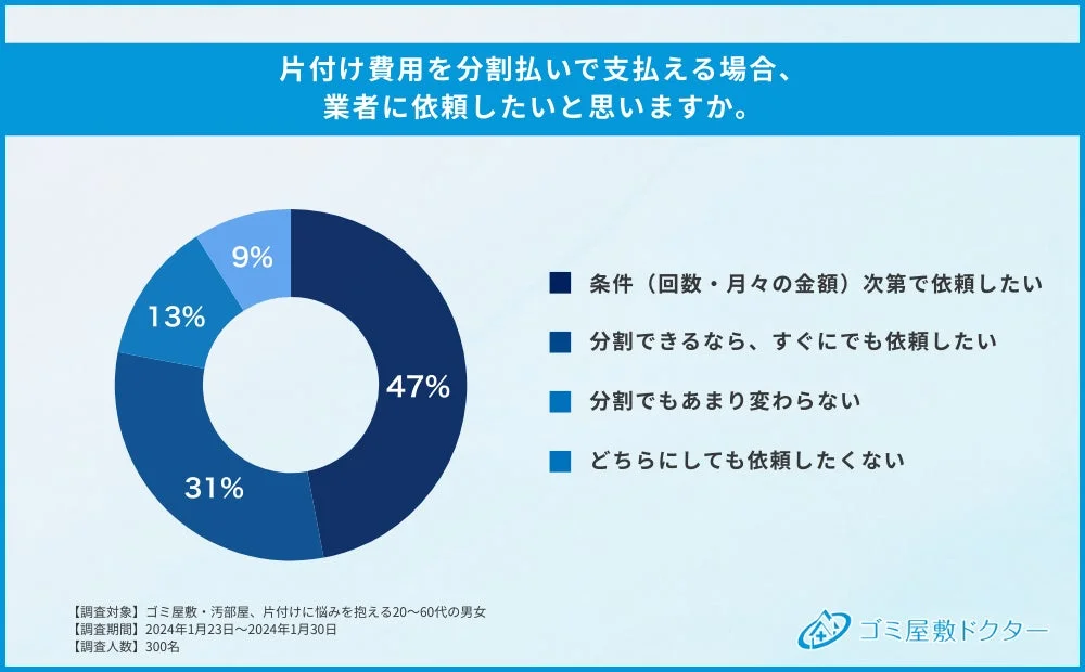 片付け費用を分割払いで支払える場合、業者に依頼したいと思いますか