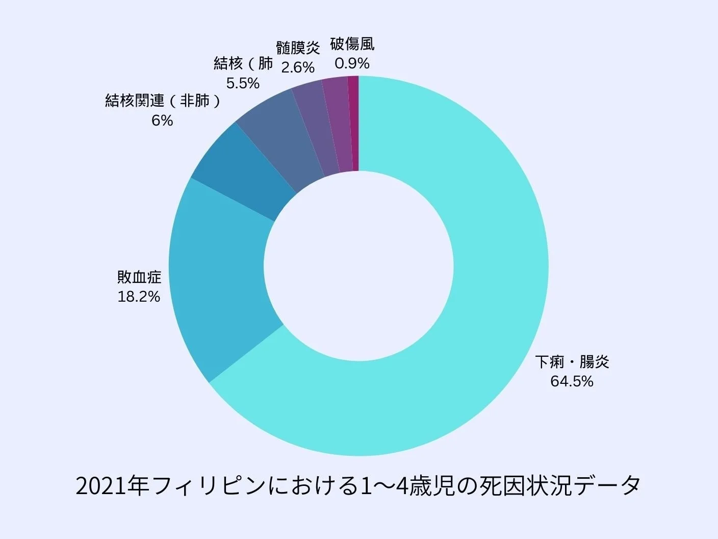 2021年のフィリピンにおける1～4歳児の死因状況を示すドーナツチャートです。主な死因は下痢・腸炎が64.5%と最も多く、次いで敗血症が18.2%を占めています。