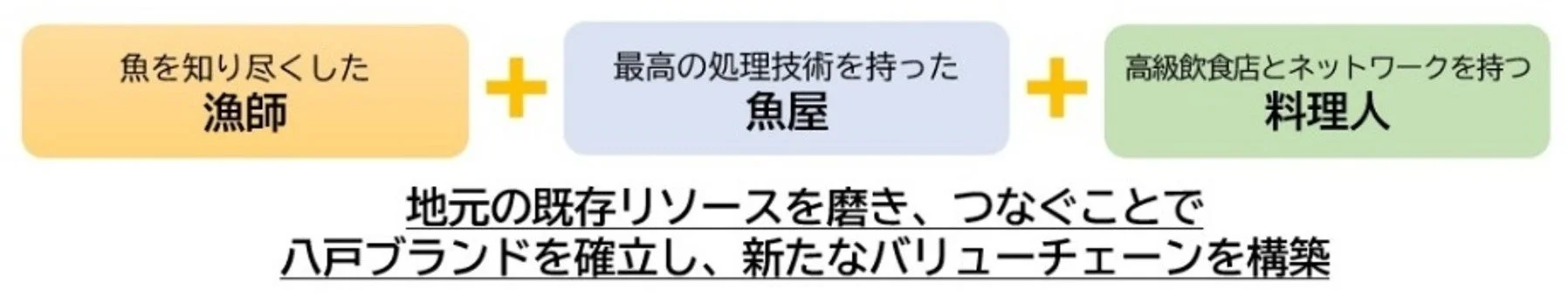 漁師、魚屋、料理人の連携イメージ