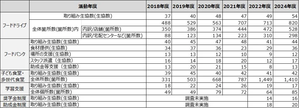 活動実績,データ,表,統計,フードドライブ,フードバンク,子ども食堂,多世代食堂,学習支援,奨学金制度,助成金制度,生協数,箇所数,年度別推移