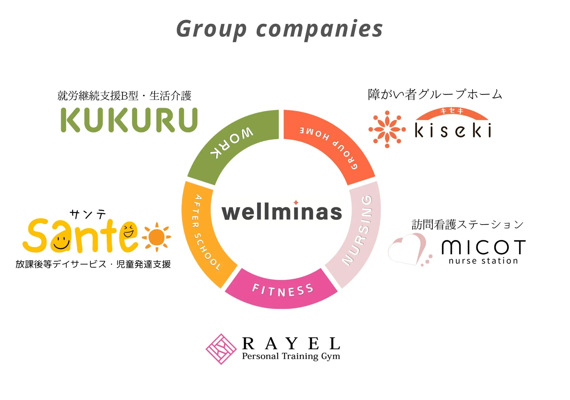 Wellminasのグループ会社図