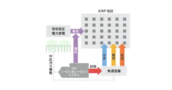 KRP地区のエネルギー供給システム図