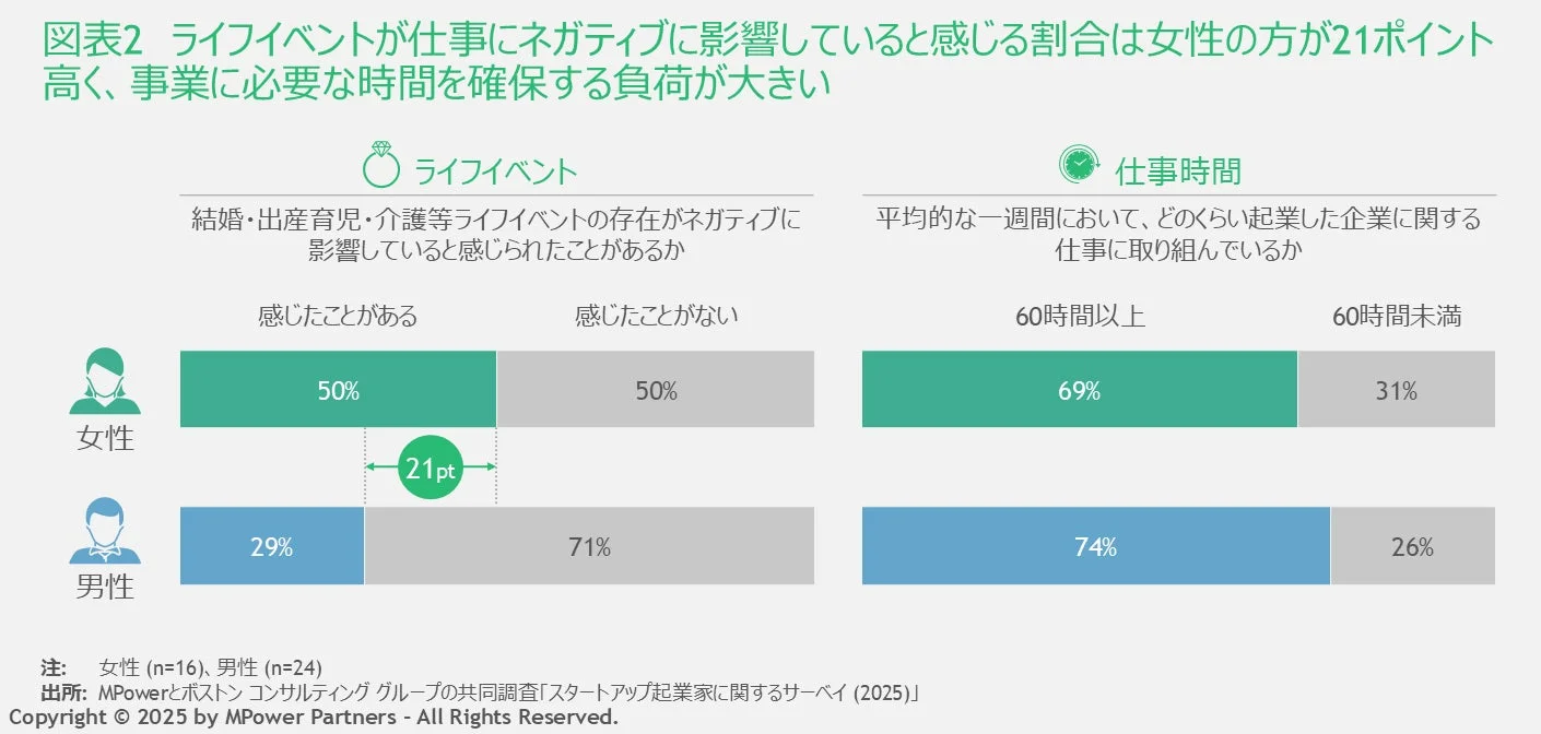 ライフイベントが仕事にネガティブに影響していると感じる割合は女性の方が21ポイント高く、事業に必要な時間を確保する負荷が大きい