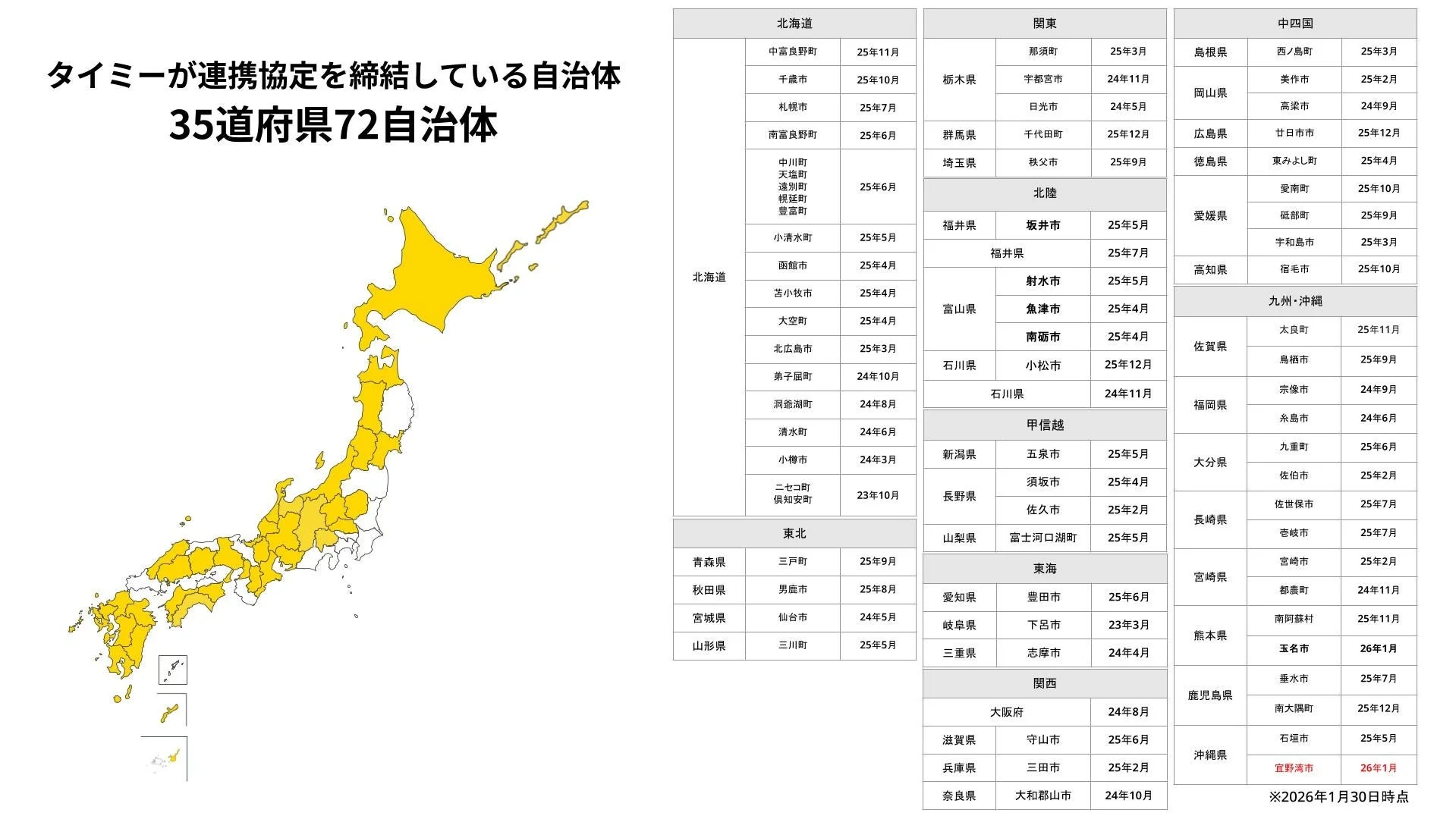 タイミーが連携協定を締結している35都道府県72自治体の一覧と日本地図