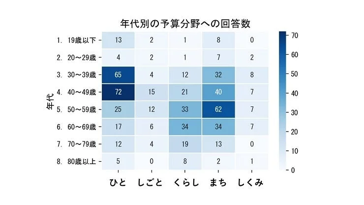 年代別の予算分野への回答数