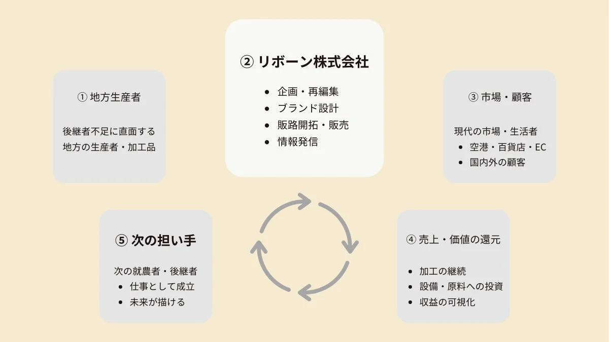 リボーン株式会社の循環型ビジネスモデル