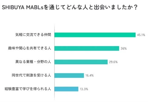 SHIBUYA MABLsを通じた人との出会いに関するアンケート結果を示す棒グラフ