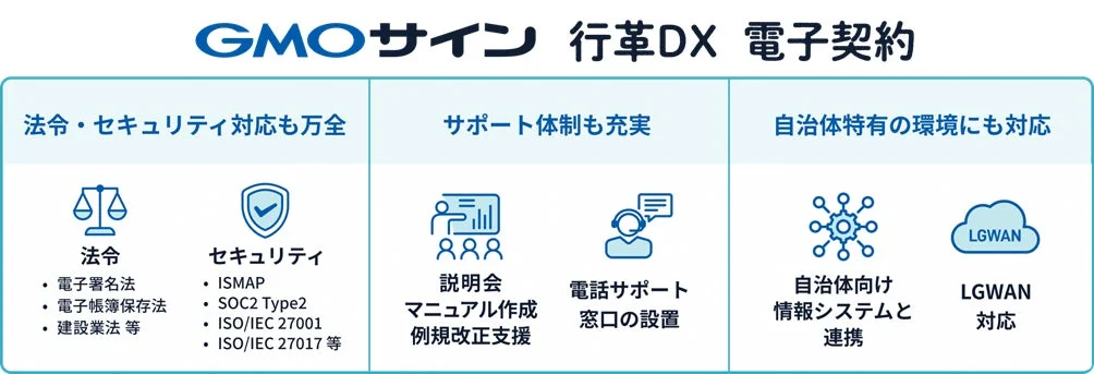 GMOサイン 行革DX 電子契約の機能