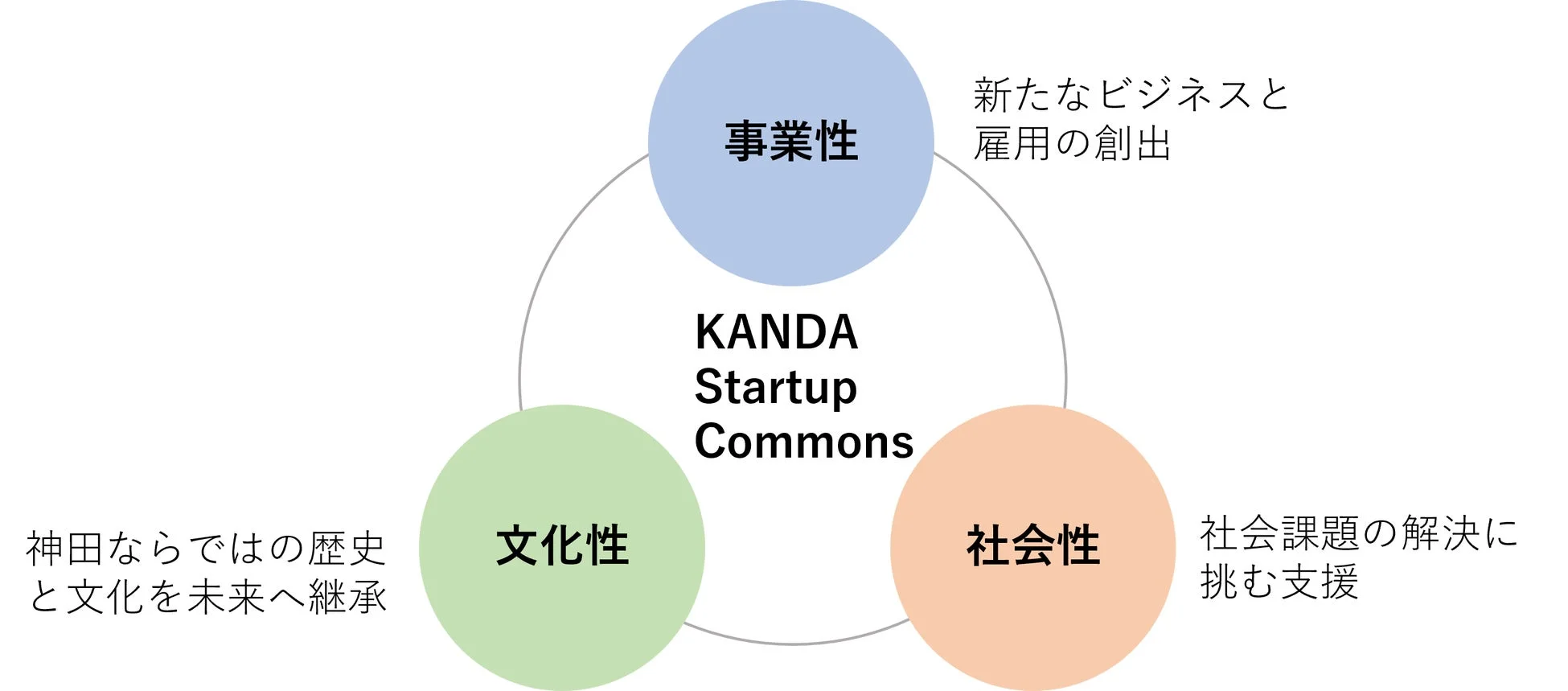 KANDA Startup Commonsの概念図